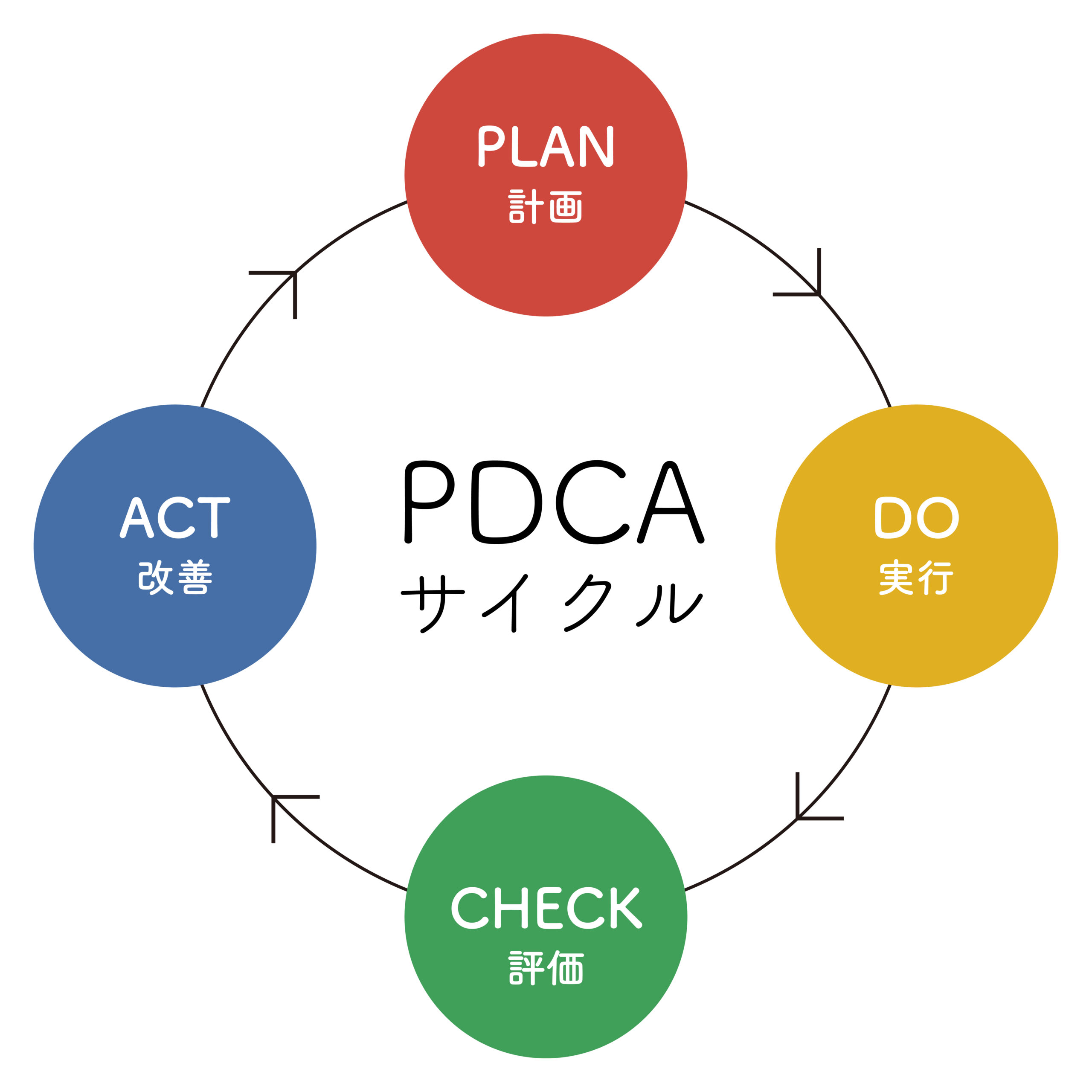 POCAサイクル